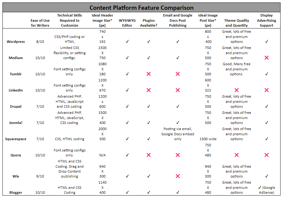 Content Platform Feature Comparison