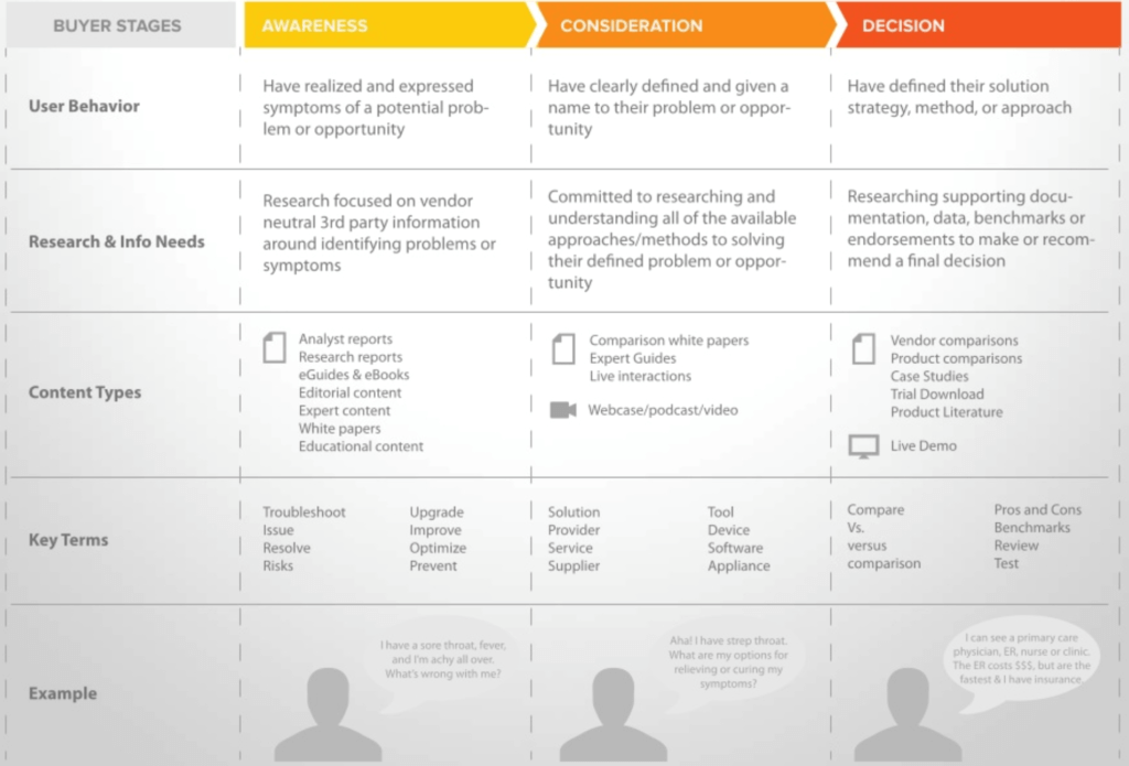 Buyer Stages