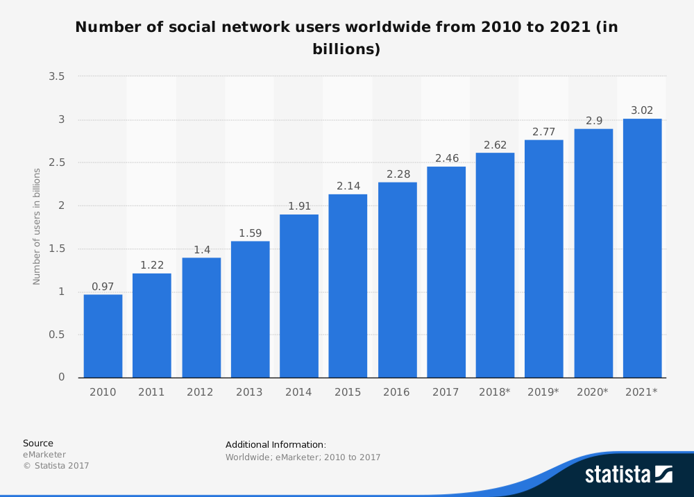 social network users 2010-2021
