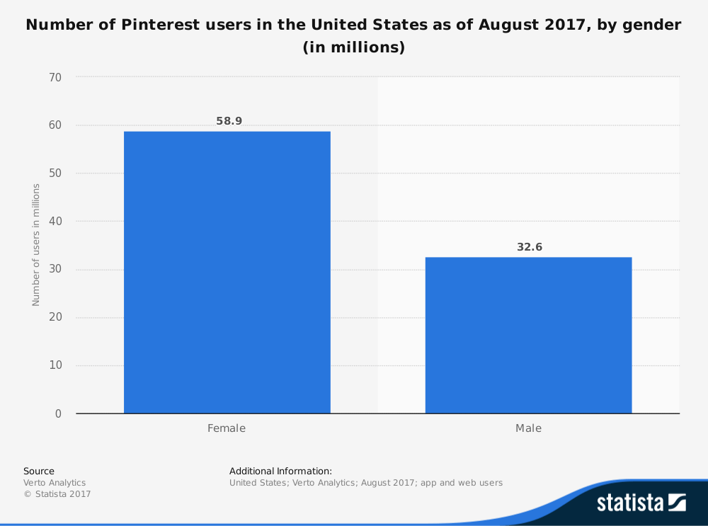 Pinterest users 2017