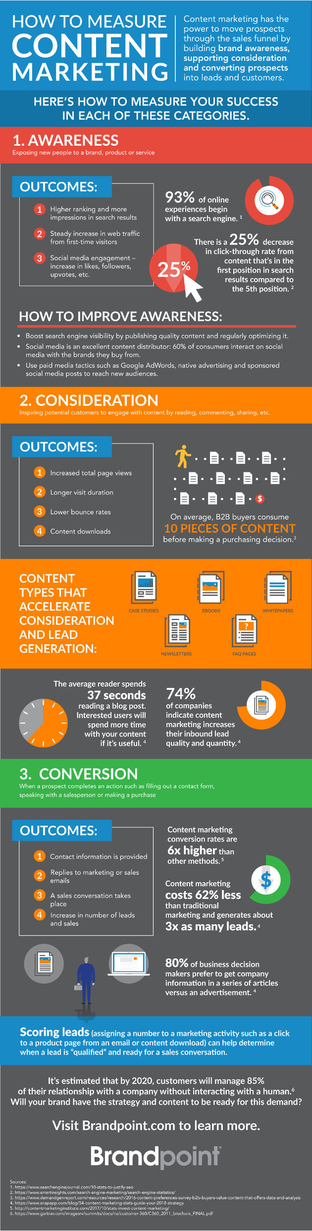 How to Measure Content Marketing