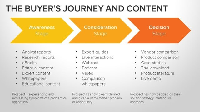 the buyer's journey and content
