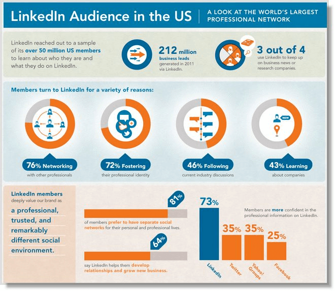 LinkedIn Audience in the US
