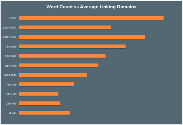 Word count vs average linking domains