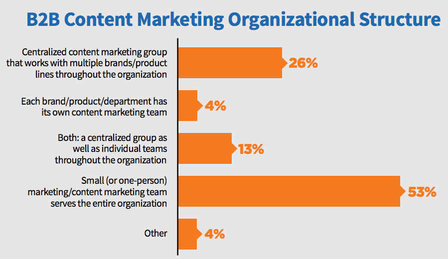 B2B content marketing organizational structure