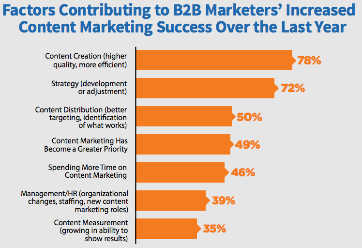 Factors contributing to B2B Marketers increased content marketing success over the last year
