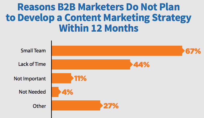 Reasons B2B marketers do not plan to develop a content marketing strategy within 12 months