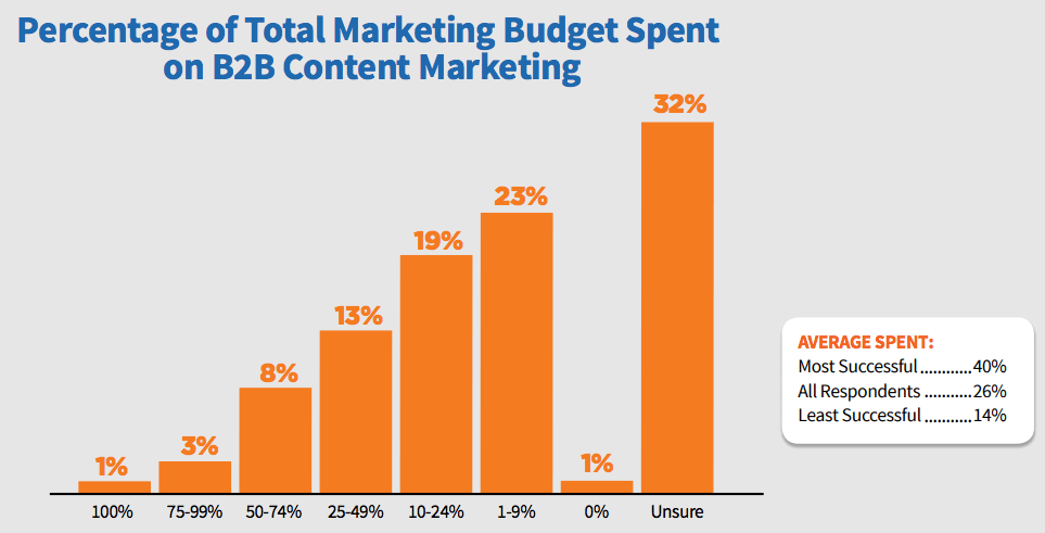 Percentage of total marketing budget spent on B2B content marketing