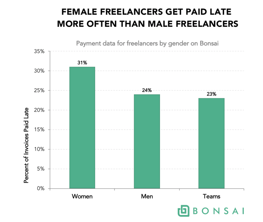 female freelancers get paid late more often than male freelancers