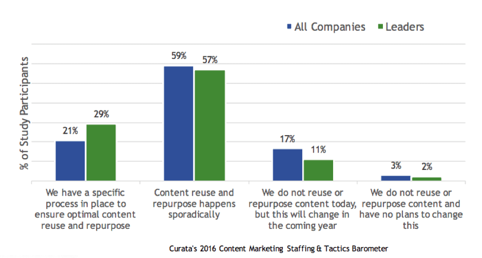 Content Marketing In 2018: 50 Statistics You Need To Know