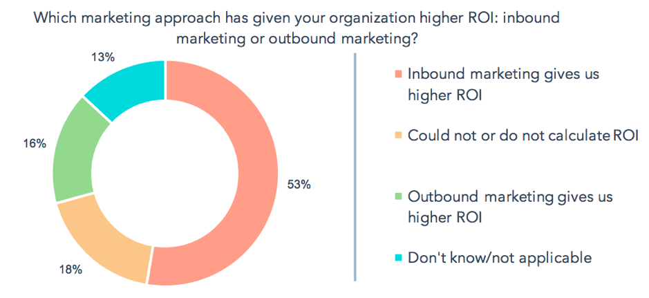 marketing approach percentages