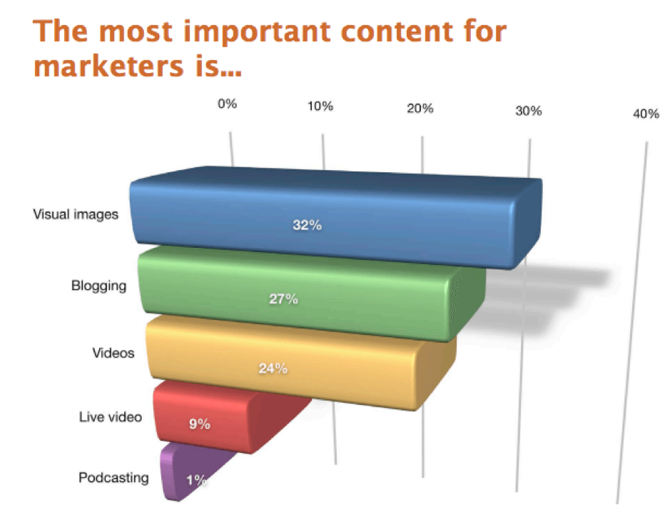 The most important content for marketers is ....