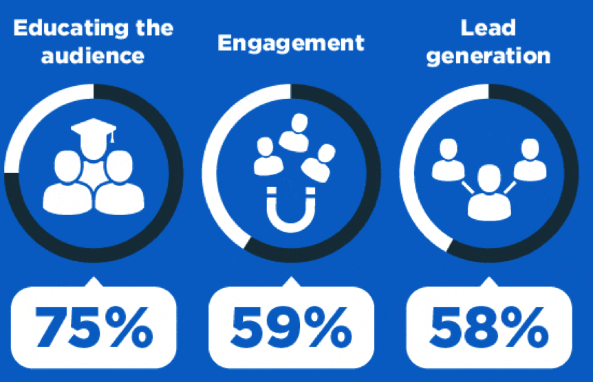 Content Marketing In 2018: 50 Statistics You Need To Know