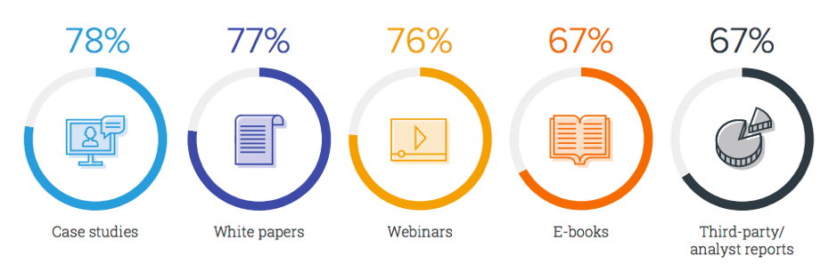 Content types and percentages of their use