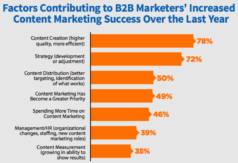 Factors contributing to B2B marketer's increased content marketing success over the last year