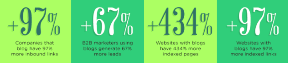 Blogging percentages