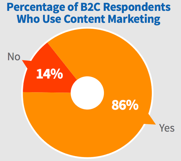 Percentage of B2C Respondents Who Use Content Marketing