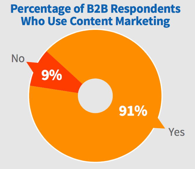 Percentage of B2B Respondents Who Use Content Marketing