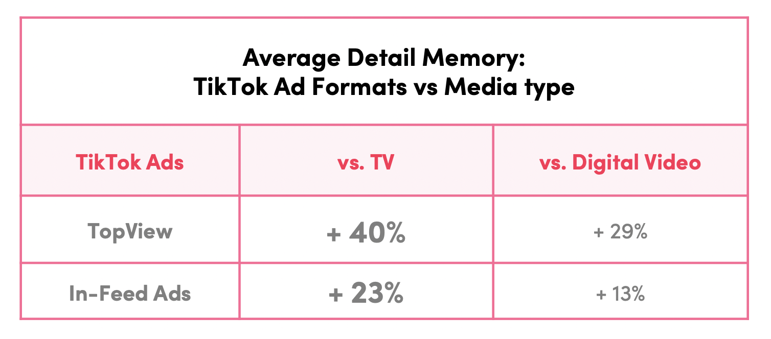 Average Detail Memory