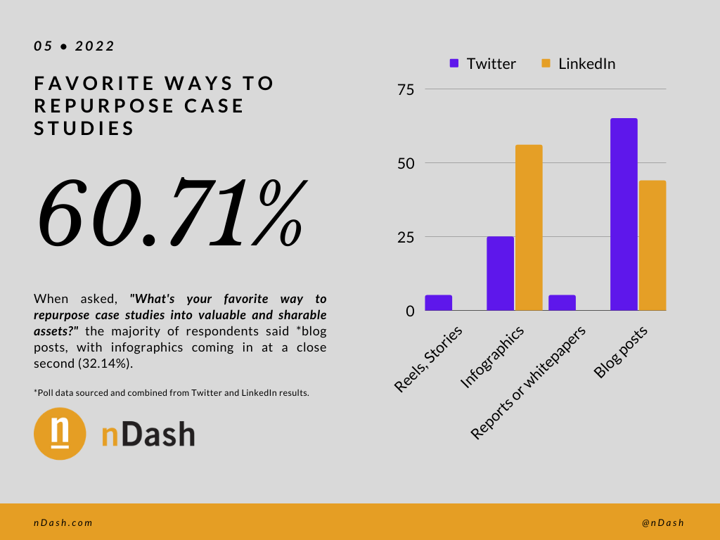 Favorite ways to repurpose case studies