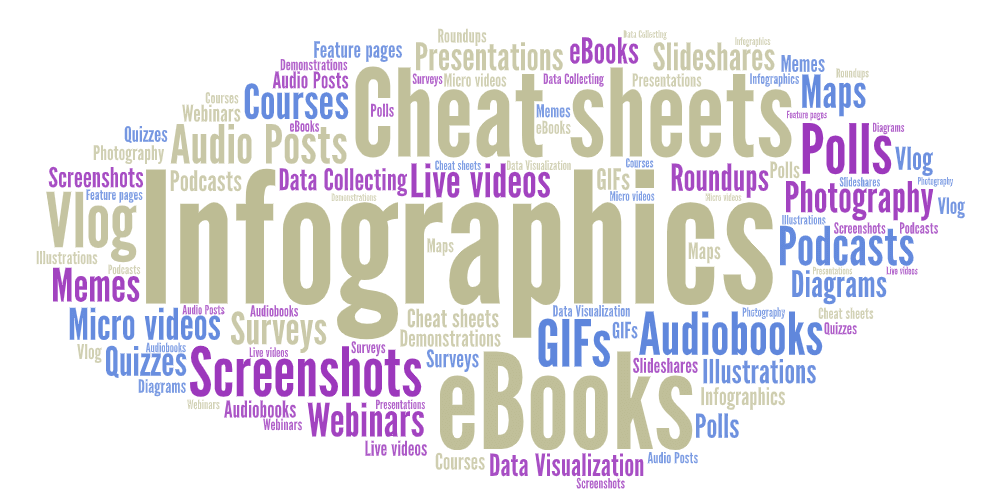 Content types your audience might like engaging with the most.