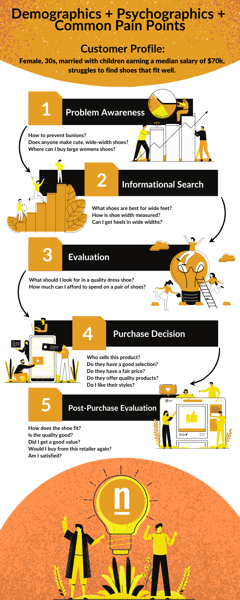 Top 5 Customer Profiles x Top 5 Questions at Each Buying Stage x Platform Distribution