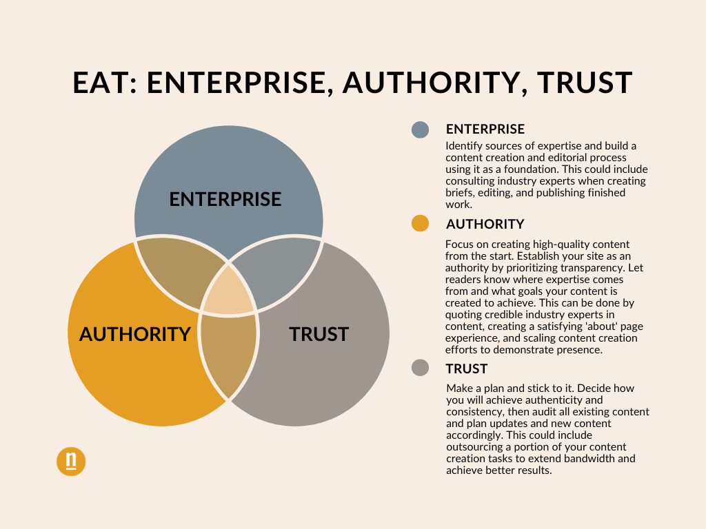 The acronym E-A-T, which stands for Expertise, Authority, and Trust, is a quick way of quantifying quality website content.