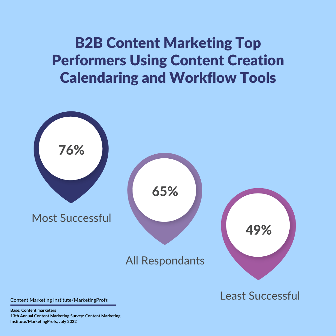 B2B Content Marketing Top Performers Using Content Creation Calendaring and Workflow Tools