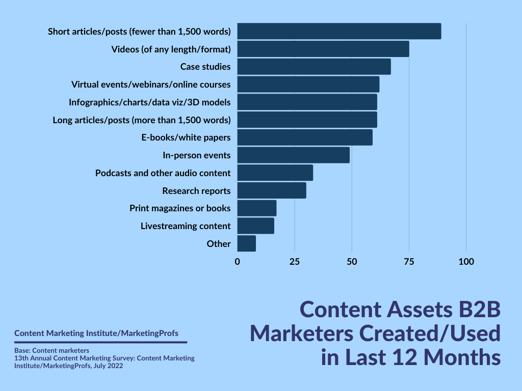 Content Assets B2B Marketers Created or Used in Last 12 Months