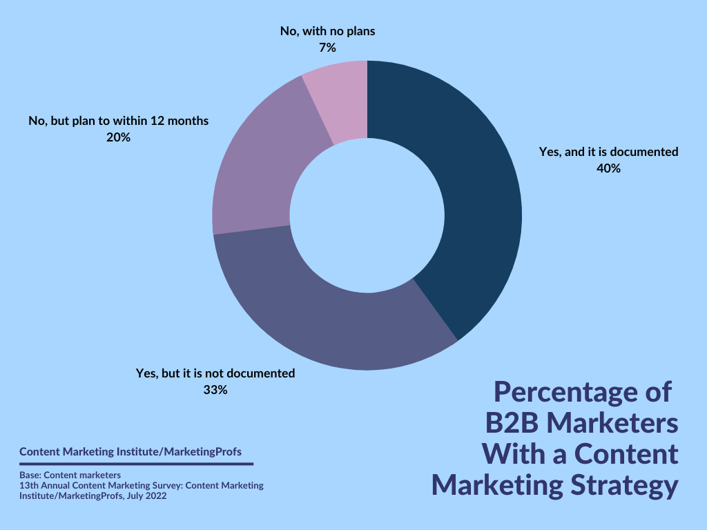 Percentage of B2B Marketers With a Content Marketing Strategy