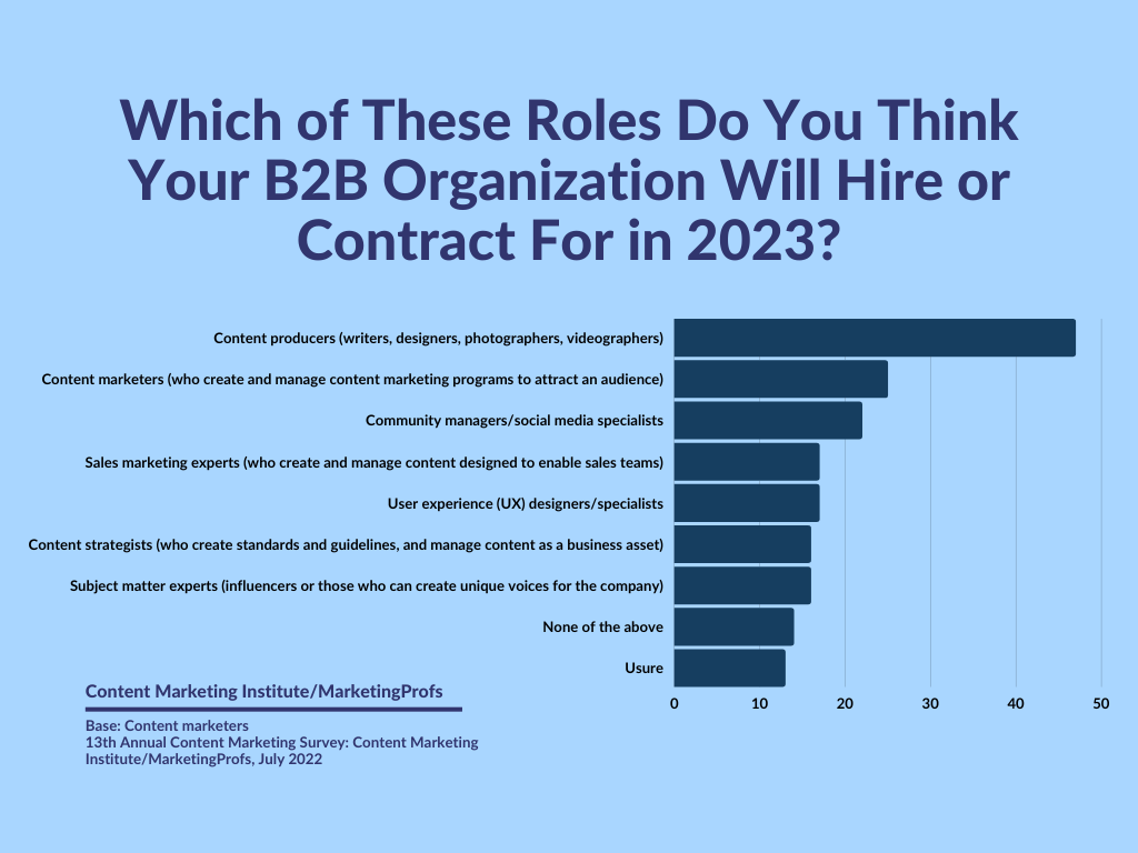 Which of These Roles Do You Think Your B2B Organization Will Hire or Contract For in 2023