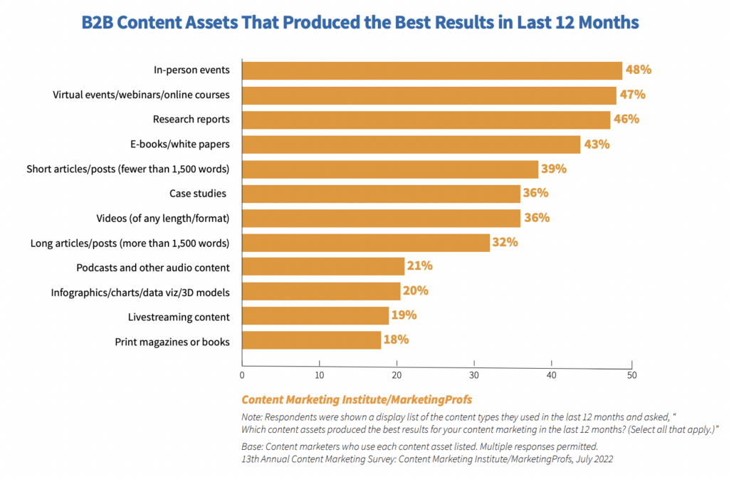 B2B Content Assets That Produced the Best Results in Last 12 Months