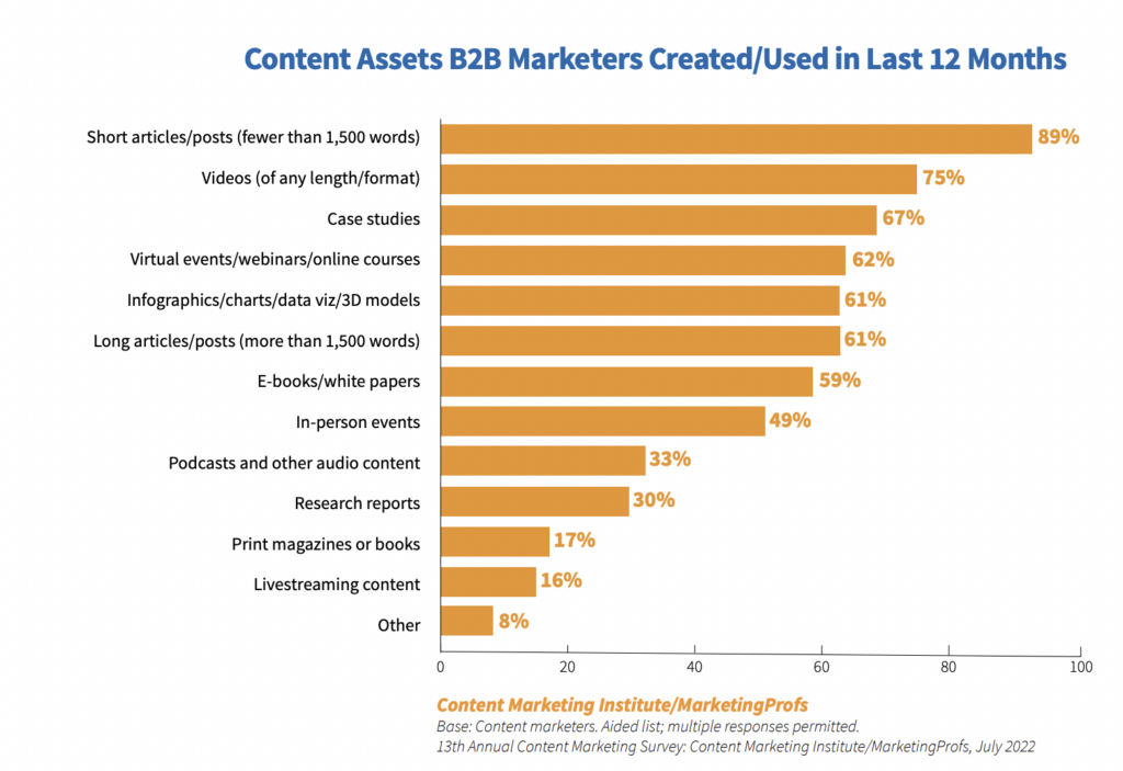 Content Assets B2B Marketers Created and Used in Last 12 Months