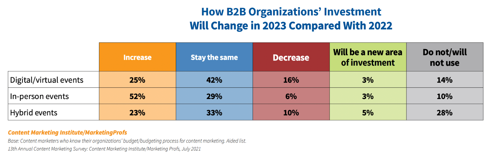 How B2B Organizations Investment Will Change in 2023 Compared With 2022