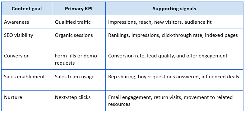Choose KPIs That Match the Goal