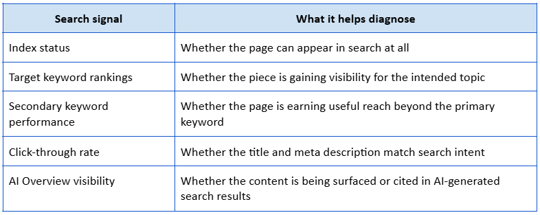 Search Visibility and Keyword Performance