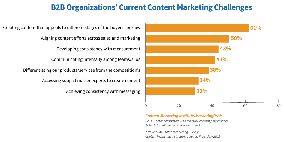 Current Content Marketing Challenges