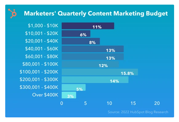 Quarterly Content Marketing Budget