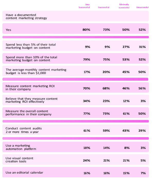 The State of Content Marketing 2023 Global Report Metrics