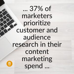 37% of marketers prioritize customer and audience research in their content marketing spend