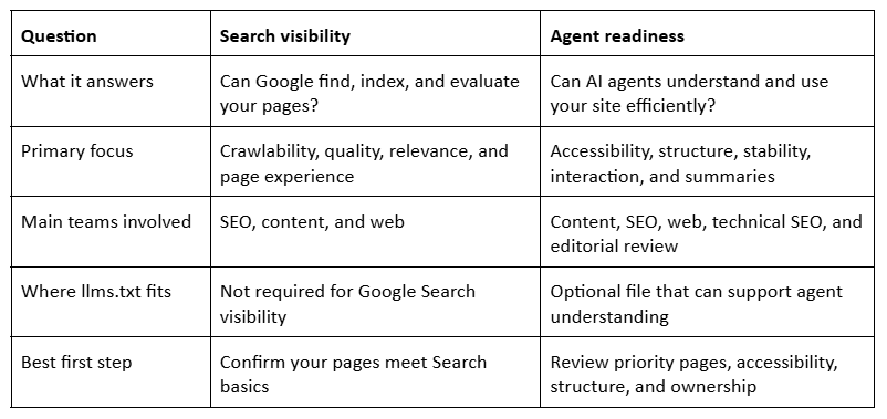 Search visibility and agent readiness are connected, but each one needs a separate review.
