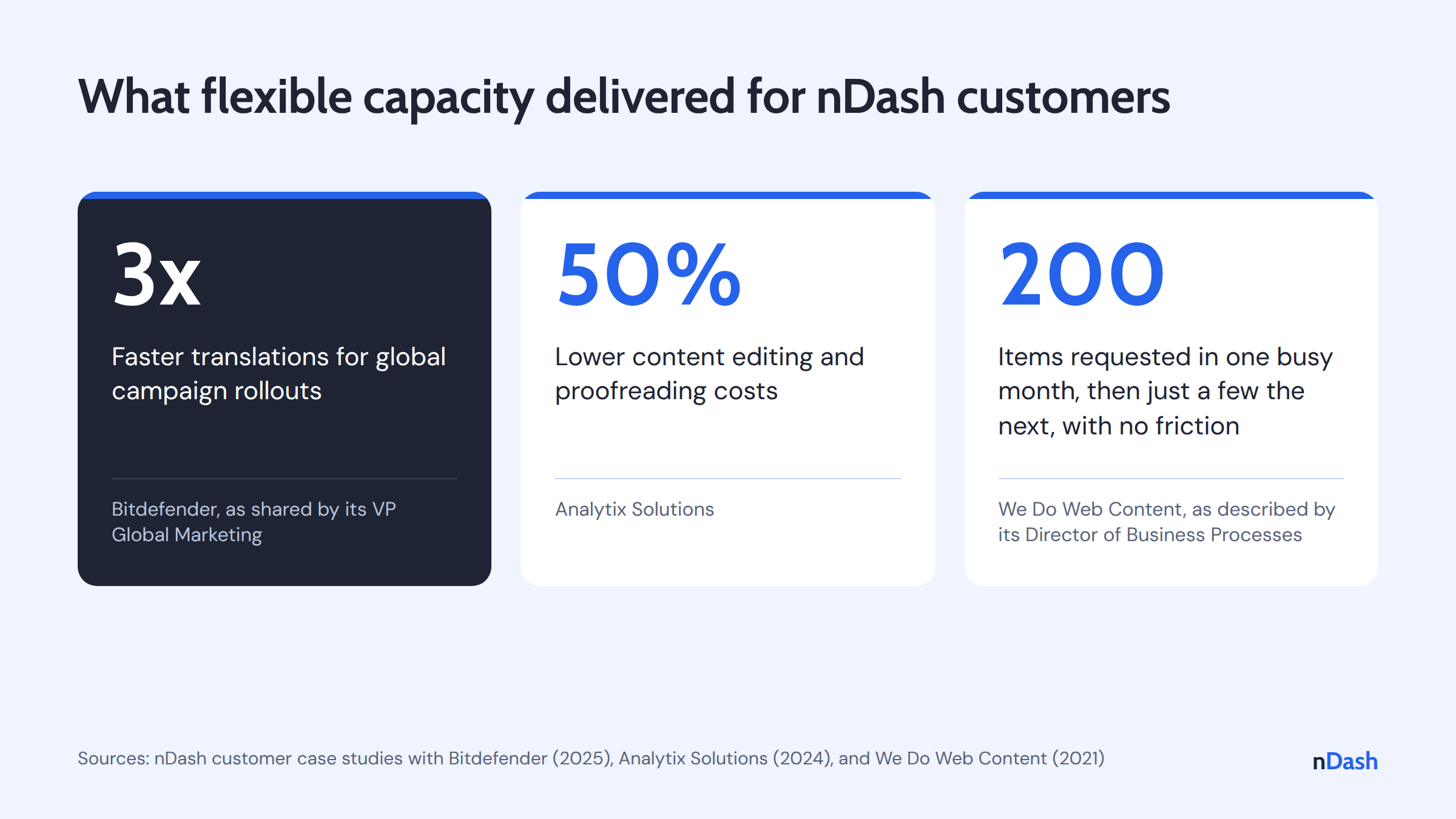 Results reported by nDash customers: Bitdefender saw 3x faster translations for global campaign rollouts, Analytix Solutions cut content editing and proofreading costs by 50%, and We Do Web Content requested 200 items in one busy month and just a few the next.