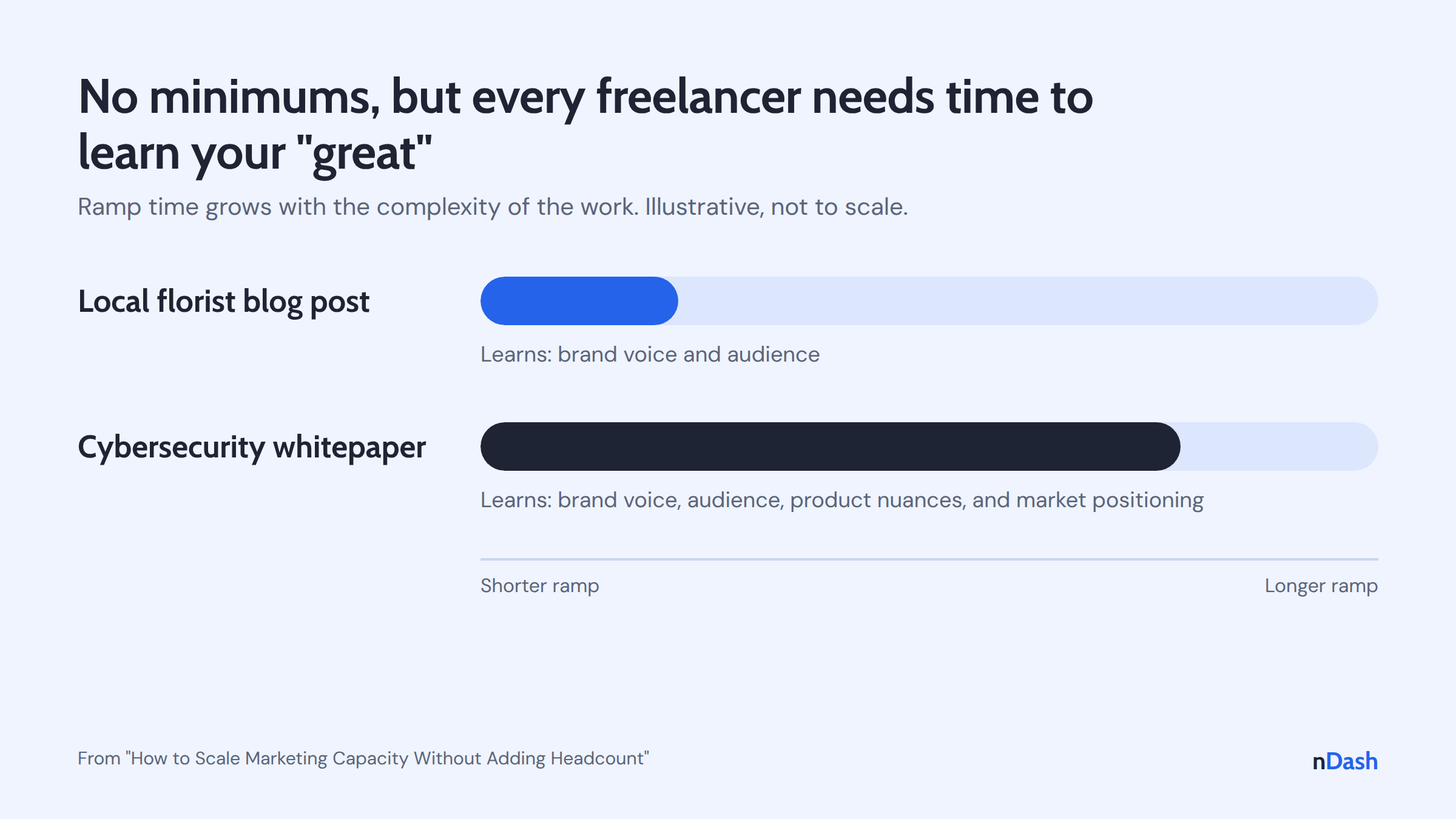 Illustration comparing freelancer ramp time: a local florist blog post needs a short ramp to learn brand voice and audience, while a cybersecurity whitepaper needs a longer ramp to also learn product nuances and market positioning.