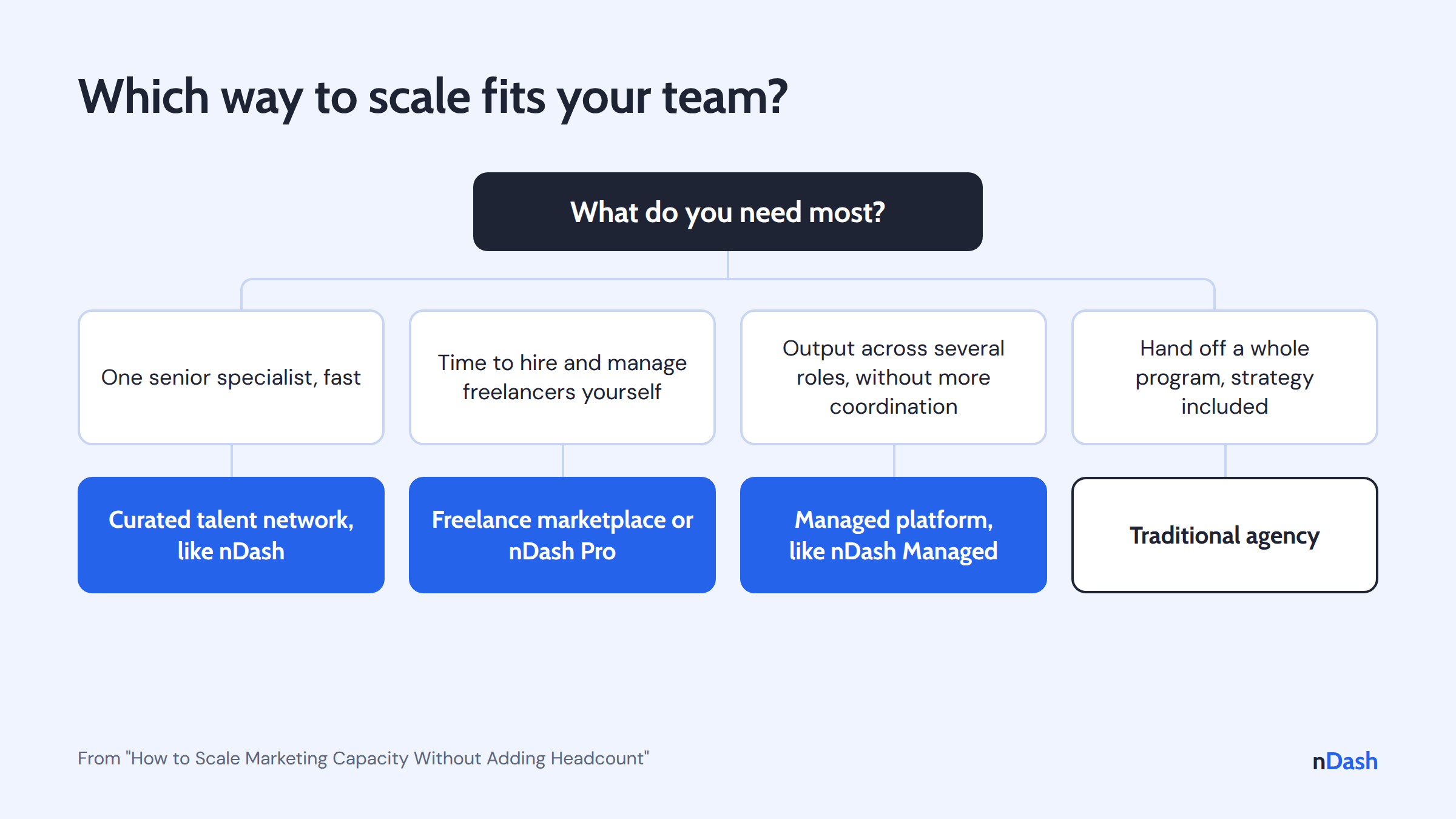 Decision flowchart. If you need one senior specialist fast, choose a curated talent network like nDash. If you have time to manage freelancers yourself, choose a freelance marketplace or nDash Pro. If you need output across several roles without more coordination, choose a managed platform like nDash Managed. If you want to hand off a whole program, choose a traditional agency.