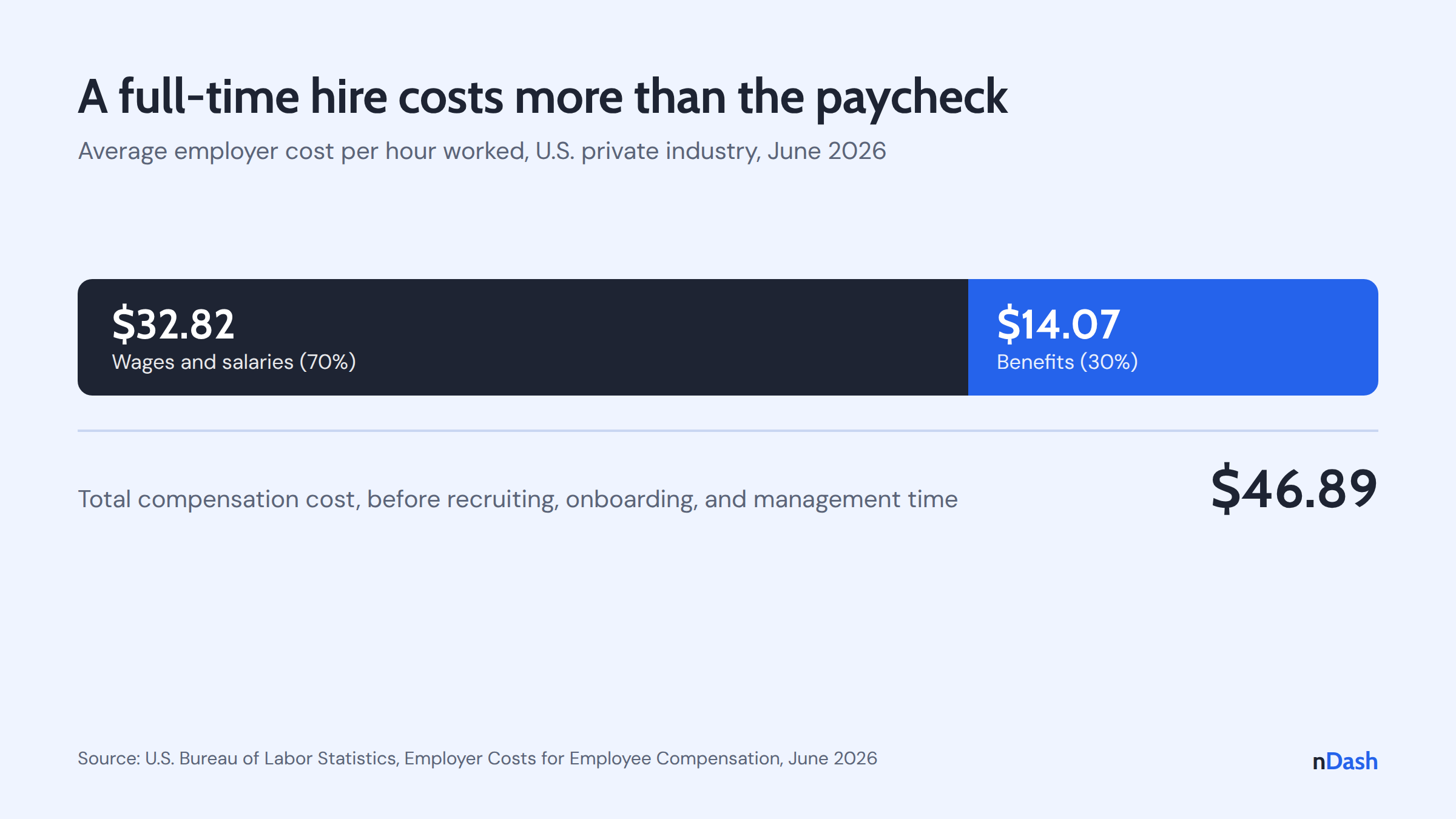 Bar chart showing U.S. private industry employers paid an average of $46.89 per hour worked in June 2026: $32.82 in wages and salaries and $14.07 in benefits, per the Bureau of Labor Statistics.
